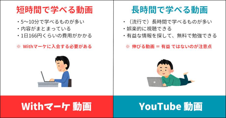 Withマーケ動画、YouTube動画を比較