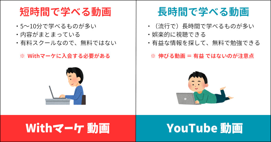 Withマーケ動画、YouTube動画を比較