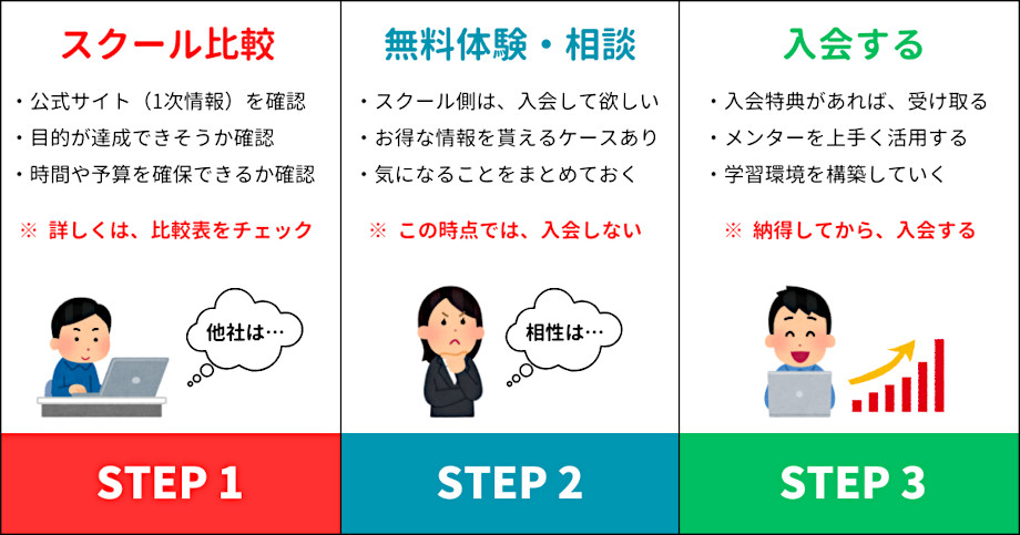 料金、学習内容など、他社スクールと比較