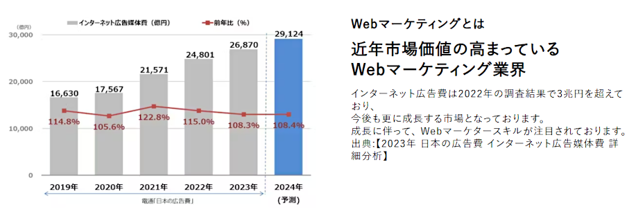 近年市場価値の高まっている Webマーケティング業界