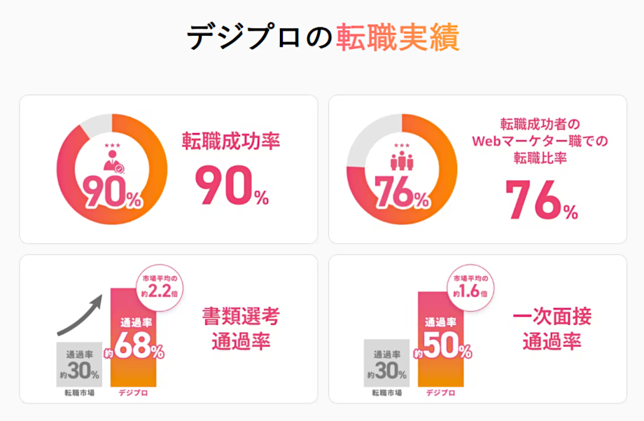 デジプロの転職実績