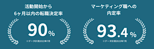 マーケティング職への内定率